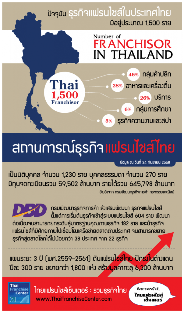 สถานการณ์ธุรกิจแฟรนไชส์ไทย ปี 2558