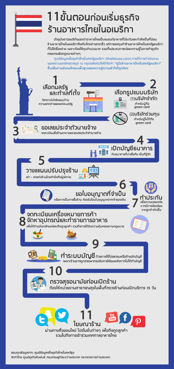 ร้านอาหารไทย