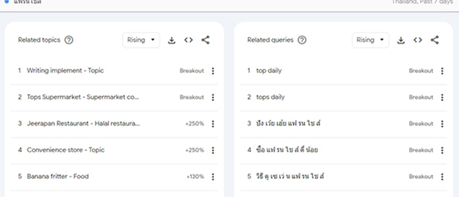 วิเคราะห์เทรนด์แฟรนไชส์ในมุม Data