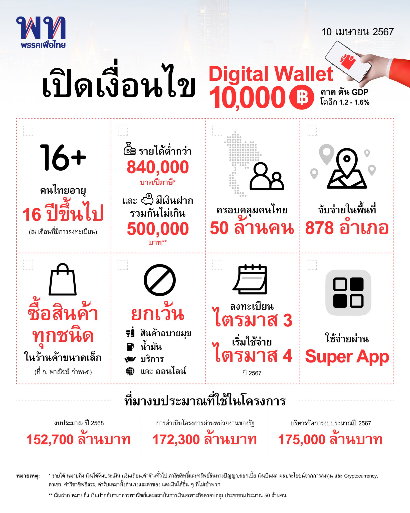 Digital Wallet 1หมื่นบาท