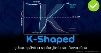ธุรกิจแบบ “K-shaped” รายใหญ่โตไว รายเล็กตายเรียบ ธุรกิจแบบ “K-shaped”