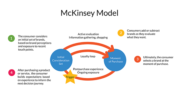 วงจรตลาดแบบ "McKinsey"