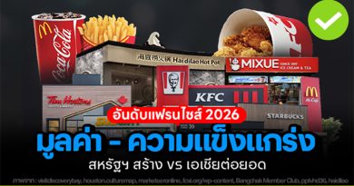 อันดับแฟรนไชส์ 2026 “มูลค่า – ความแข็งแกร่ง” สหรัฐฯ สร้าง vs เอเชีย ต่อยอด อันดับแฟรนไชส์