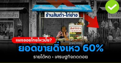 แผงลอยไทยกำลังจะตาย 60 รายได้ดิ่งเหว