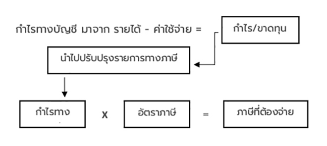 เปิดแฟรนไชส์แบบไหนจ่ายภาษีน้อยกว่ากัน